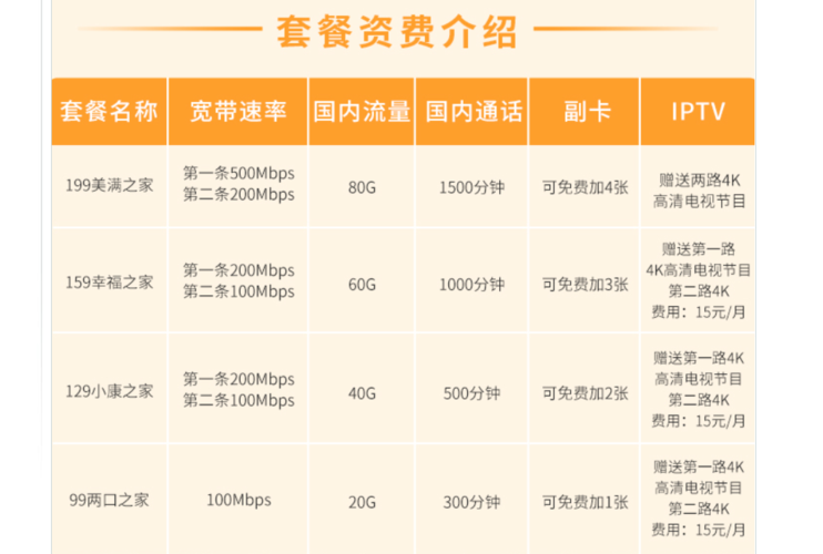 电信副卡选哪个套餐好?
