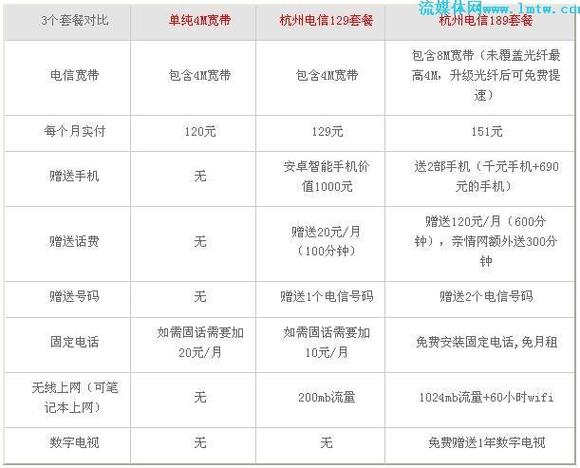 电信阳光卡哪个套餐好?