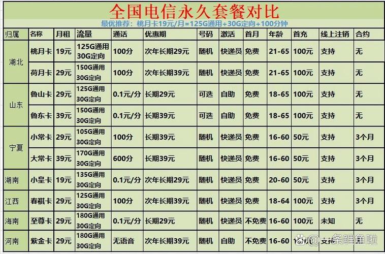 电信卡槽哪个套餐好些些?