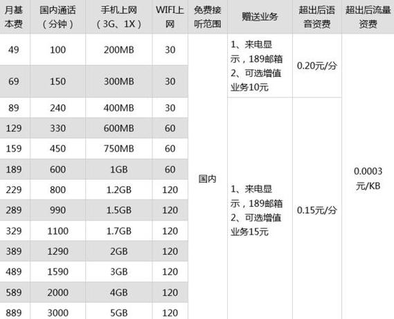 电信副卡哪些套餐有？