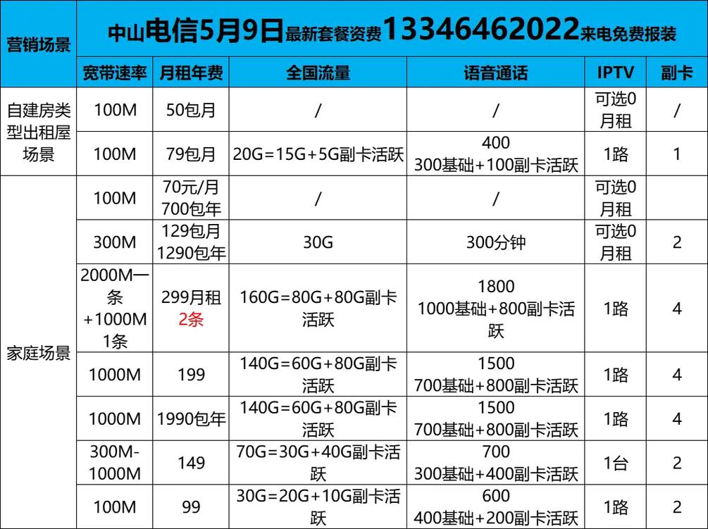 联通套餐和电信卡哪个好?