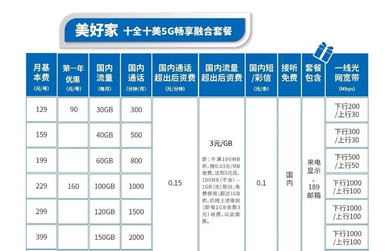 上海的电信卡哪个套餐好?