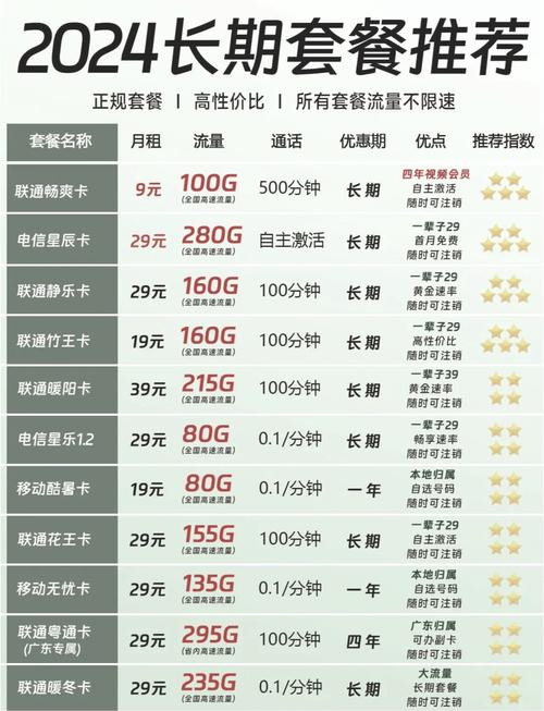 电信卡套餐有哪些套餐？