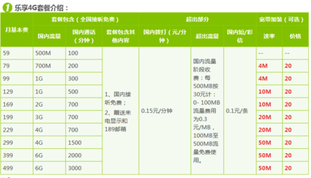 电信乐享4g套餐和日租卡哪个便宜?