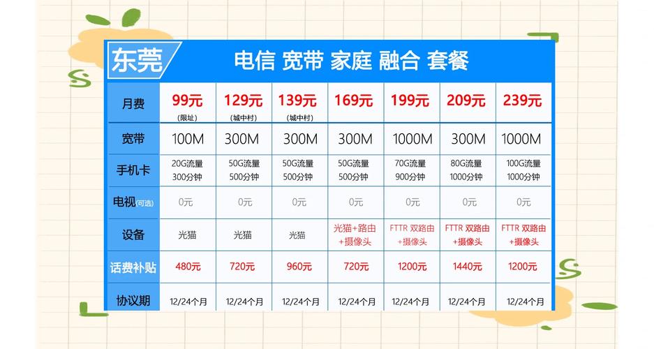 东莞电信卡套餐有哪些?