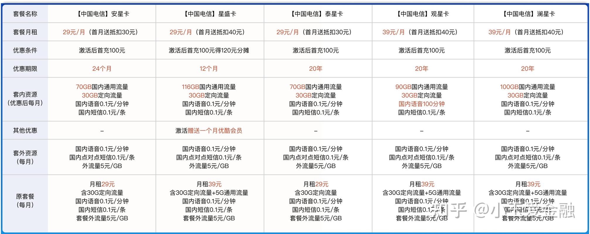 电信和移动卡哪个套餐好?