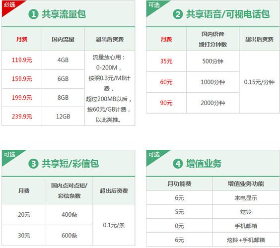 电信卡4g套餐哪个好?