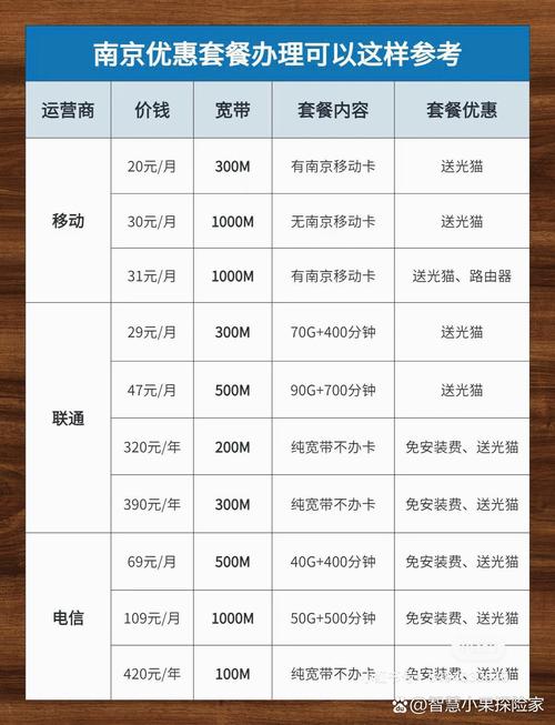 电信小魔卡哪个套餐划算?