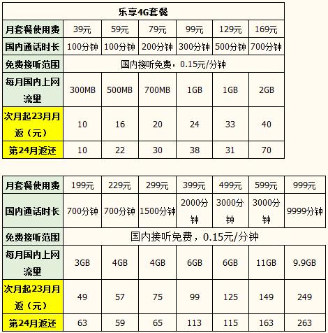电信4g卡有哪些套餐？