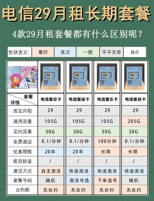 电信卡套餐哪个最合适用?