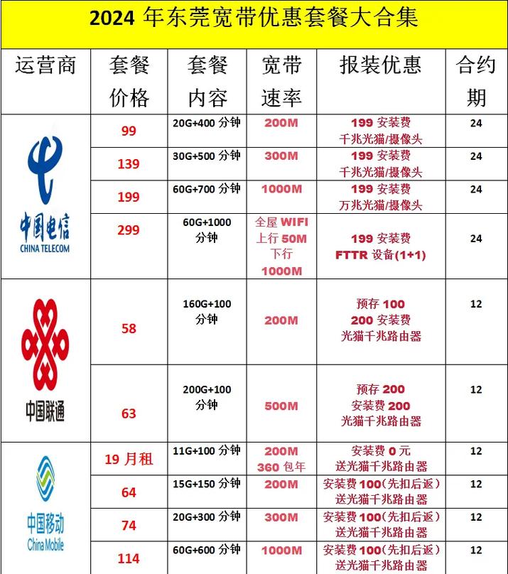 东莞电信卡有哪些套餐?