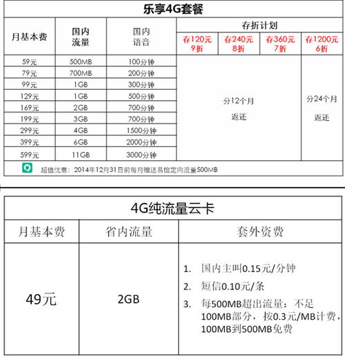 电信卡4g套餐哪个划算?