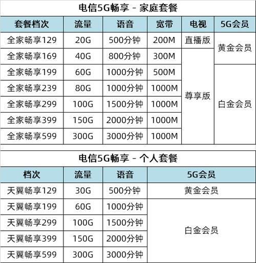 电信电话卡哪个套餐好?