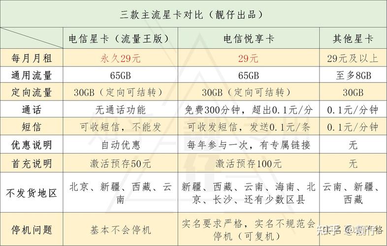 电信王卡包括哪些套餐？