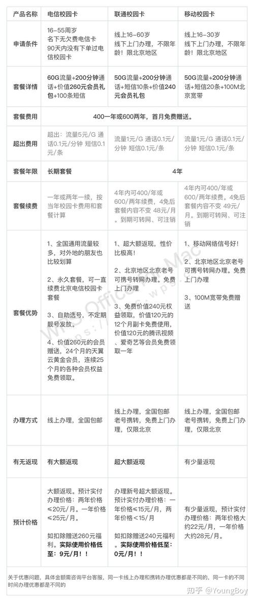 校园卡电信套餐哪个划算?