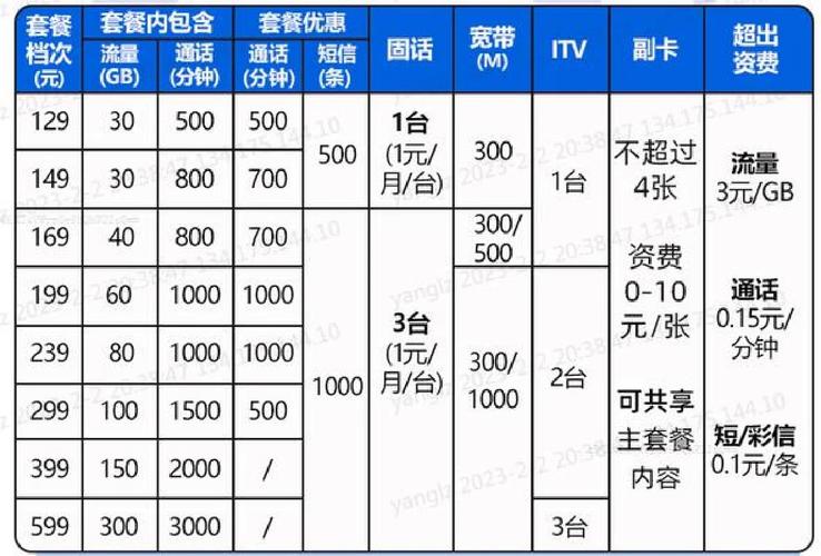 电信主卡套餐有哪些套餐?