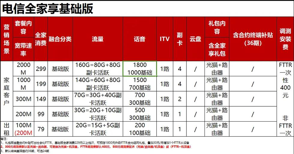 电信卡套餐有哪些类型?