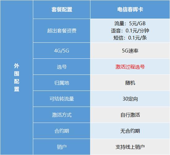 哪个电信卡套餐好一点呢？