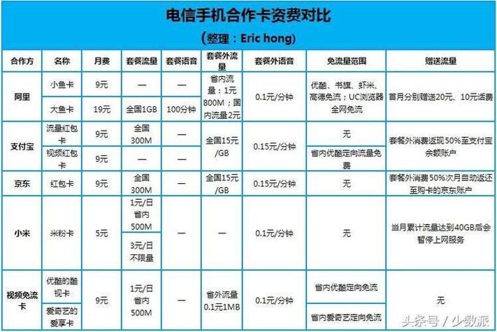 电信办新卡套餐哪个划算?