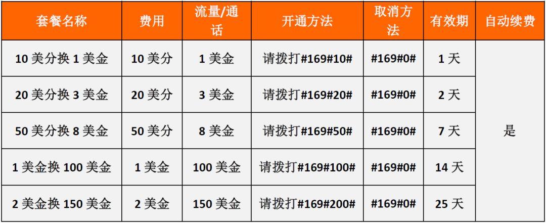 柬埔寨电信卡有哪些套餐？