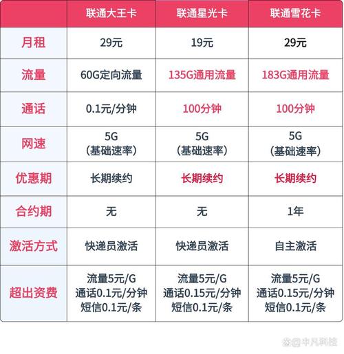 电信的大王卡是哪个套餐?