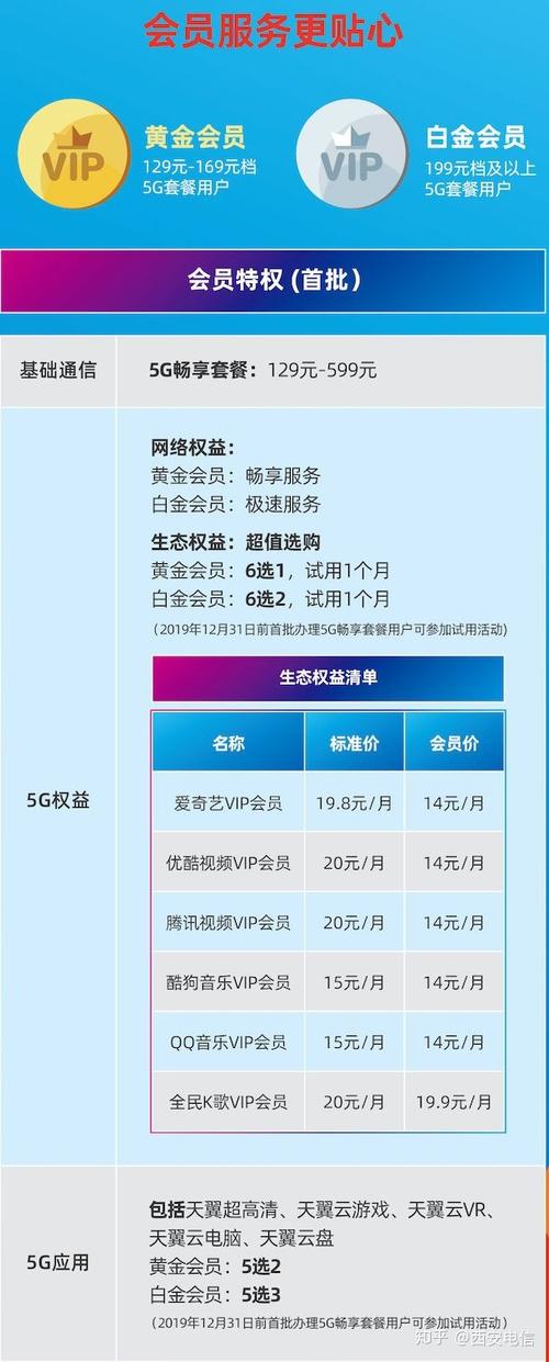 电信尊享卡哪个套餐好?